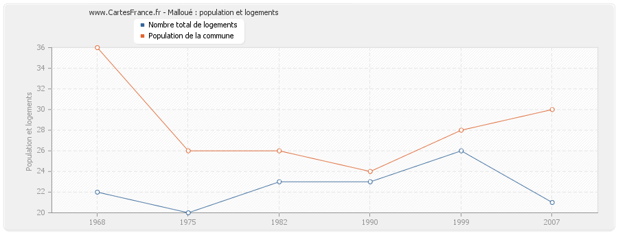 Malloué : population et logements