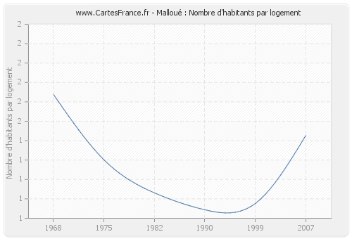 Malloué : Nombre d'habitants par logement