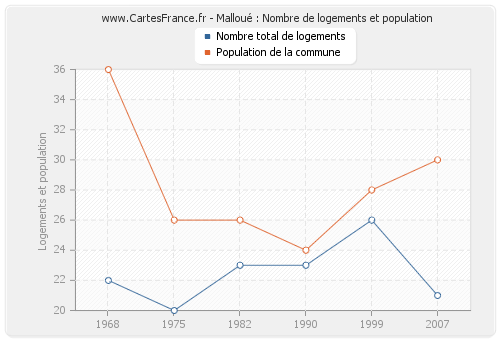 Malloué : Nombre de logements et population