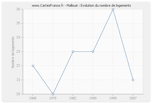 Malloué : Evolution du nombre de logements