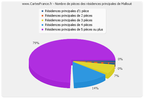 Nombre de pièces des résidences principales de Malloué