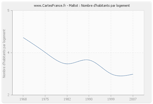 Maltot : Nombre d'habitants par logement