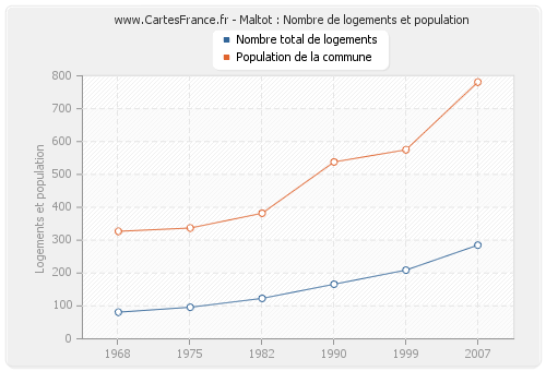 Maltot : Nombre de logements et population