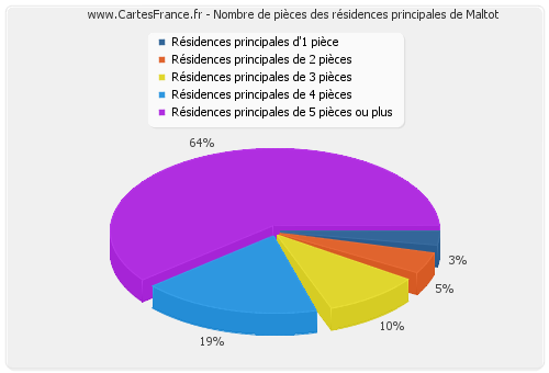 Nombre de pièces des résidences principales de Maltot