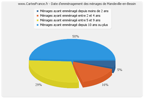 Date d'emménagement des ménages de Mandeville-en-Bessin