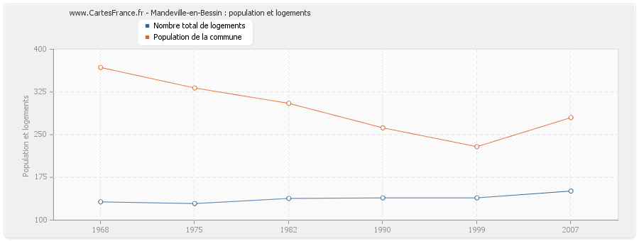 Mandeville-en-Bessin : population et logements