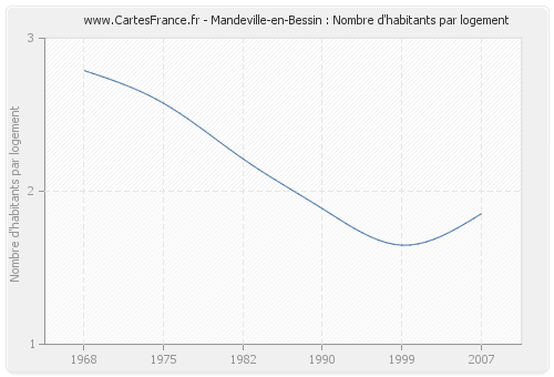 Mandeville-en-Bessin : Nombre d'habitants par logement