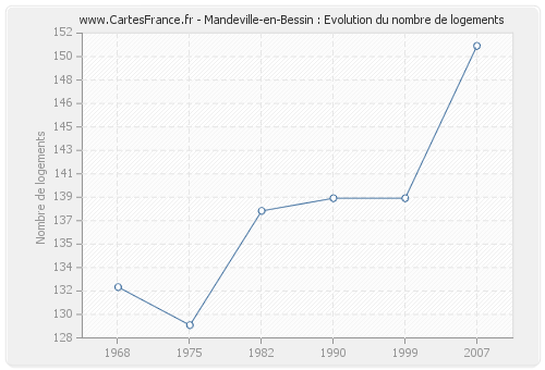Mandeville-en-Bessin : Evolution du nombre de logements