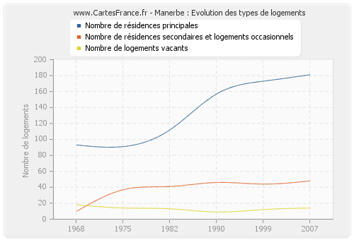 Manerbe : Evolution des types de logements