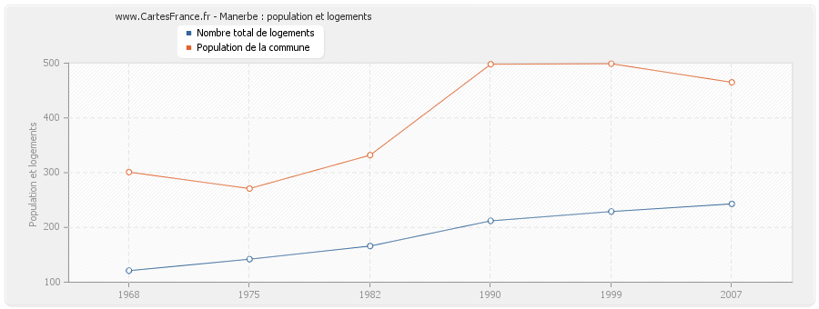 Manerbe : population et logements