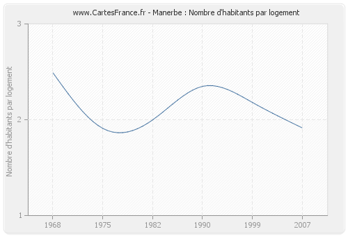 Manerbe : Nombre d'habitants par logement