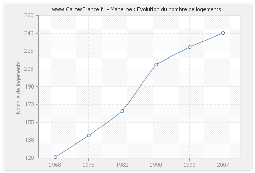 Manerbe : Evolution du nombre de logements