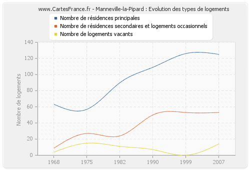 Manneville-la-Pipard : Evolution des types de logements