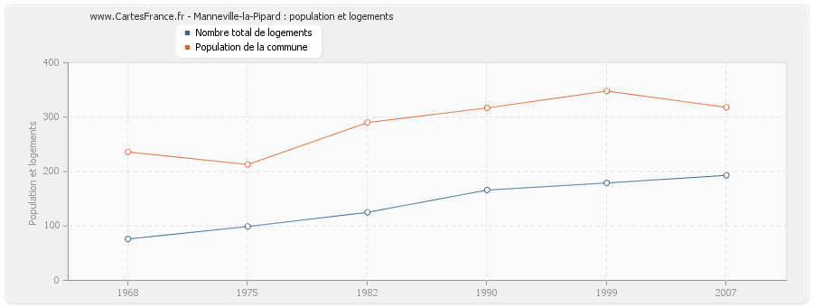 Manneville-la-Pipard : population et logements