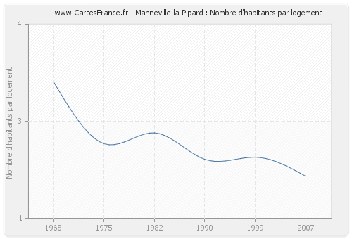 Manneville-la-Pipard : Nombre d'habitants par logement