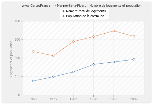 Manneville-la-Pipard : Nombre de logements et population