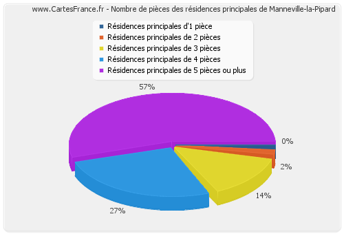 Nombre de pièces des résidences principales de Manneville-la-Pipard