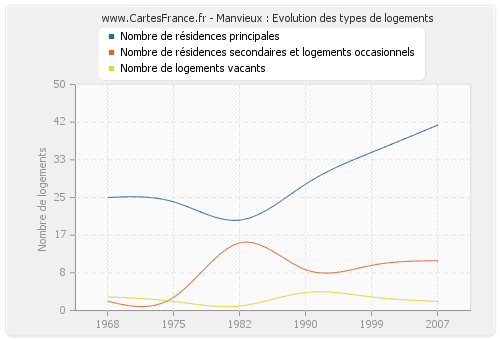 Manvieux : Evolution des types de logements