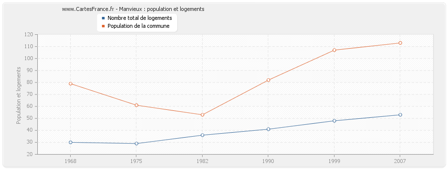 Manvieux : population et logements