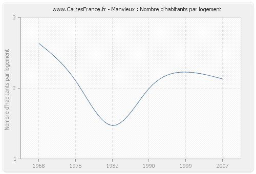 Manvieux : Nombre d'habitants par logement