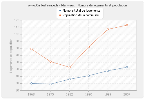 Manvieux : Nombre de logements et population