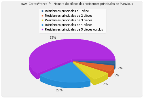 Nombre de pièces des résidences principales de Manvieux