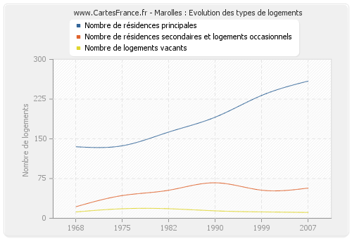 Marolles : Evolution des types de logements