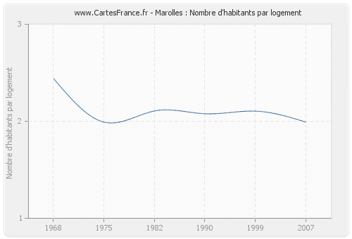 Marolles : Nombre d'habitants par logement