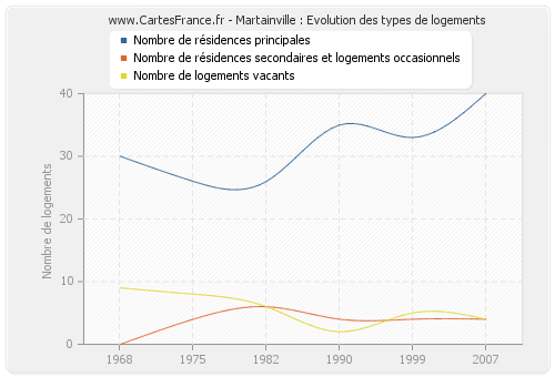 Martainville : Evolution des types de logements