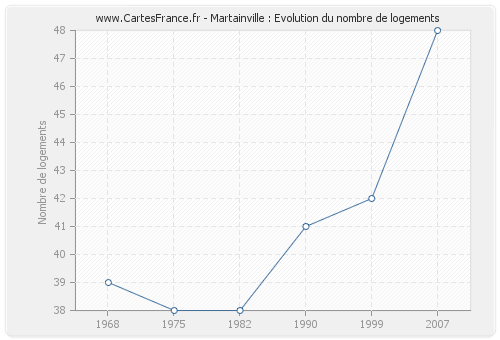 Martainville : Evolution du nombre de logements