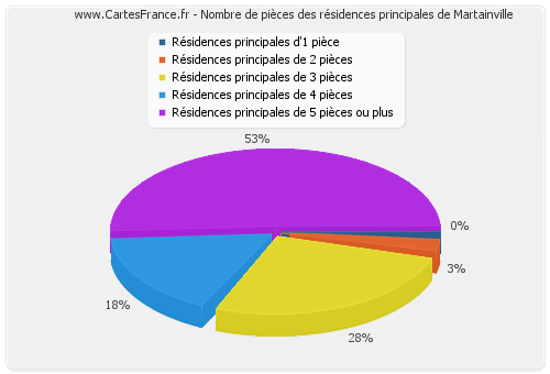 Nombre de pièces des résidences principales de Martainville