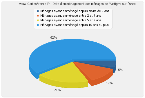 Date d'emménagement des ménages de Martigny-sur-l'Ante
