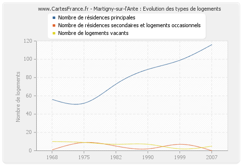 Martigny-sur-l'Ante : Evolution des types de logements