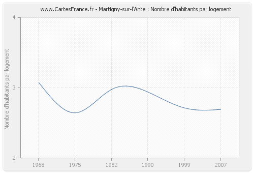 Martigny-sur-l'Ante : Nombre d'habitants par logement