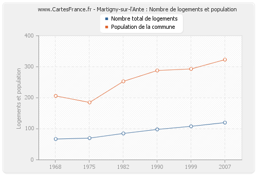 Martigny-sur-l'Ante : Nombre de logements et population