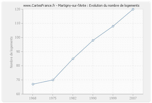 Martigny-sur-l'Ante : Evolution du nombre de logements