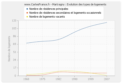 Martragny : Evolution des types de logements