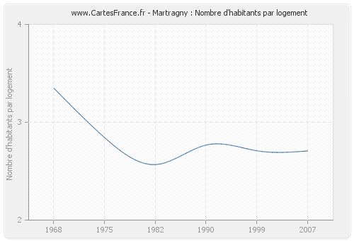 Martragny : Nombre d'habitants par logement