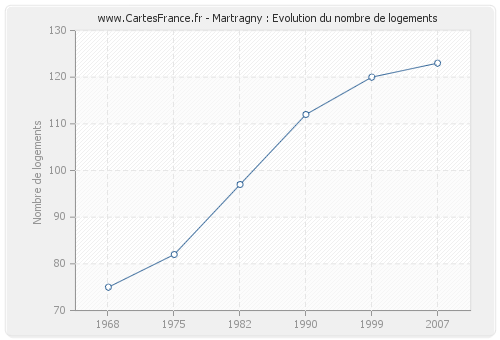 Martragny : Evolution du nombre de logements