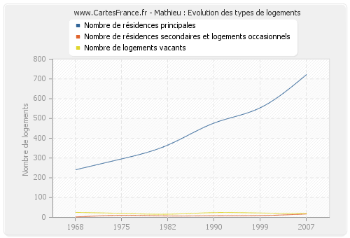 Mathieu : Evolution des types de logements