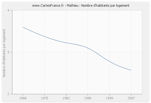 Mathieu : Nombre d'habitants par logement