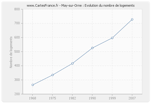 May-sur-Orne : Evolution du nombre de logements