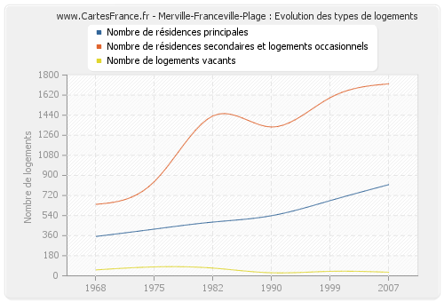 Merville-Franceville-Plage : Evolution des types de logements