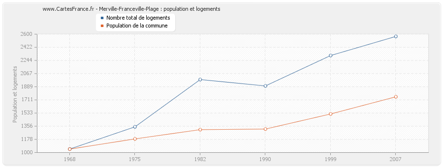 Merville-Franceville-Plage : population et logements