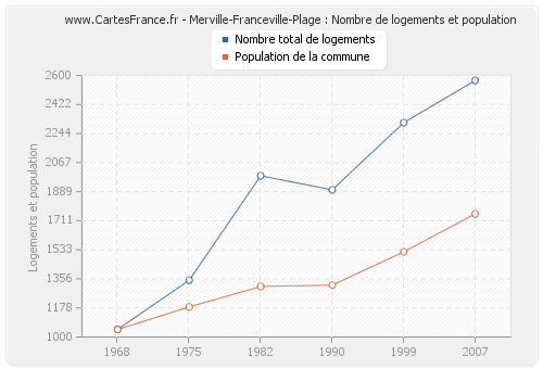 Merville-Franceville-Plage : Nombre de logements et population