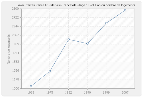 Merville-Franceville-Plage : Evolution du nombre de logements