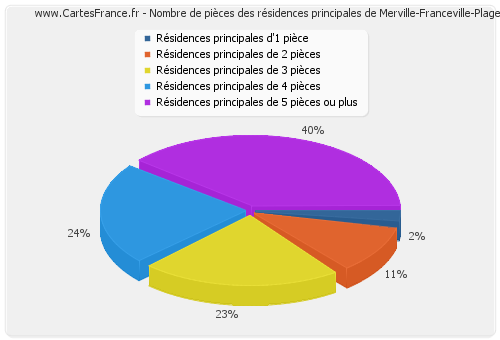 Nombre de pièces des résidences principales de Merville-Franceville-Plage