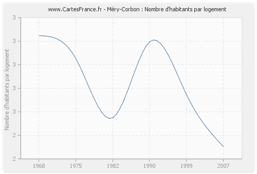Méry-Corbon : Nombre d'habitants par logement