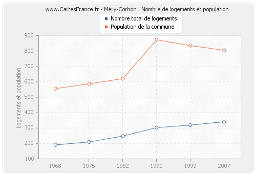 Méry-Corbon : Nombre de logements et population