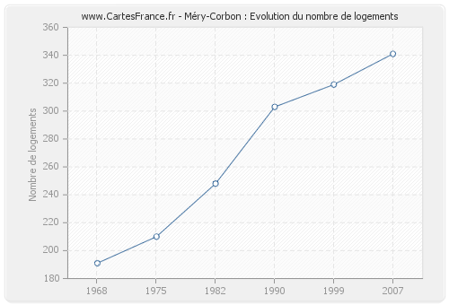 Méry-Corbon : Evolution du nombre de logements